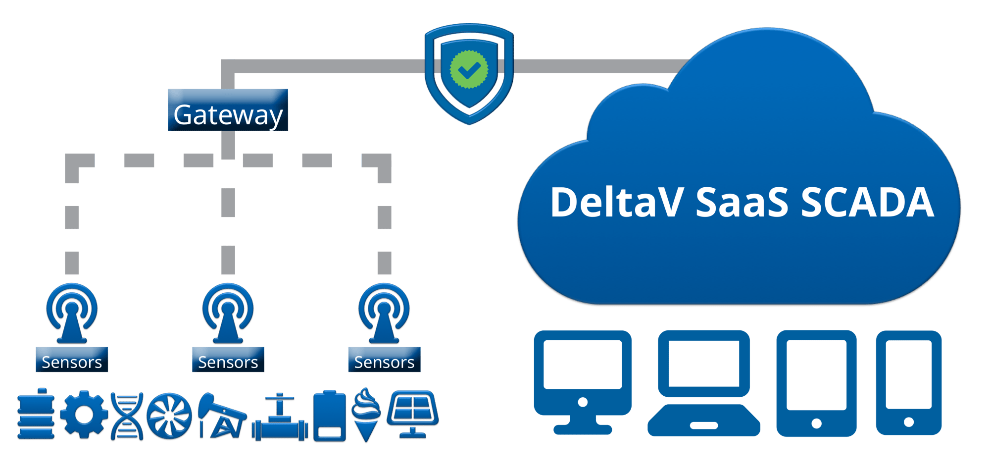 Zedi is now DeltaV SaaS SCADA Worldwide Zedi locations for SaaS SCADA for industries like oil and gas production, water and wastewater utilities, packaging, mining and more