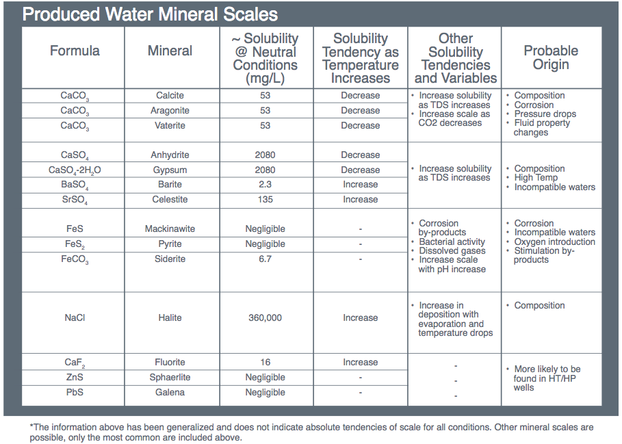 Produced water mineral scales