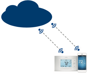 Cloud based platform gas distribution, oil, water, water management and over pressure protection