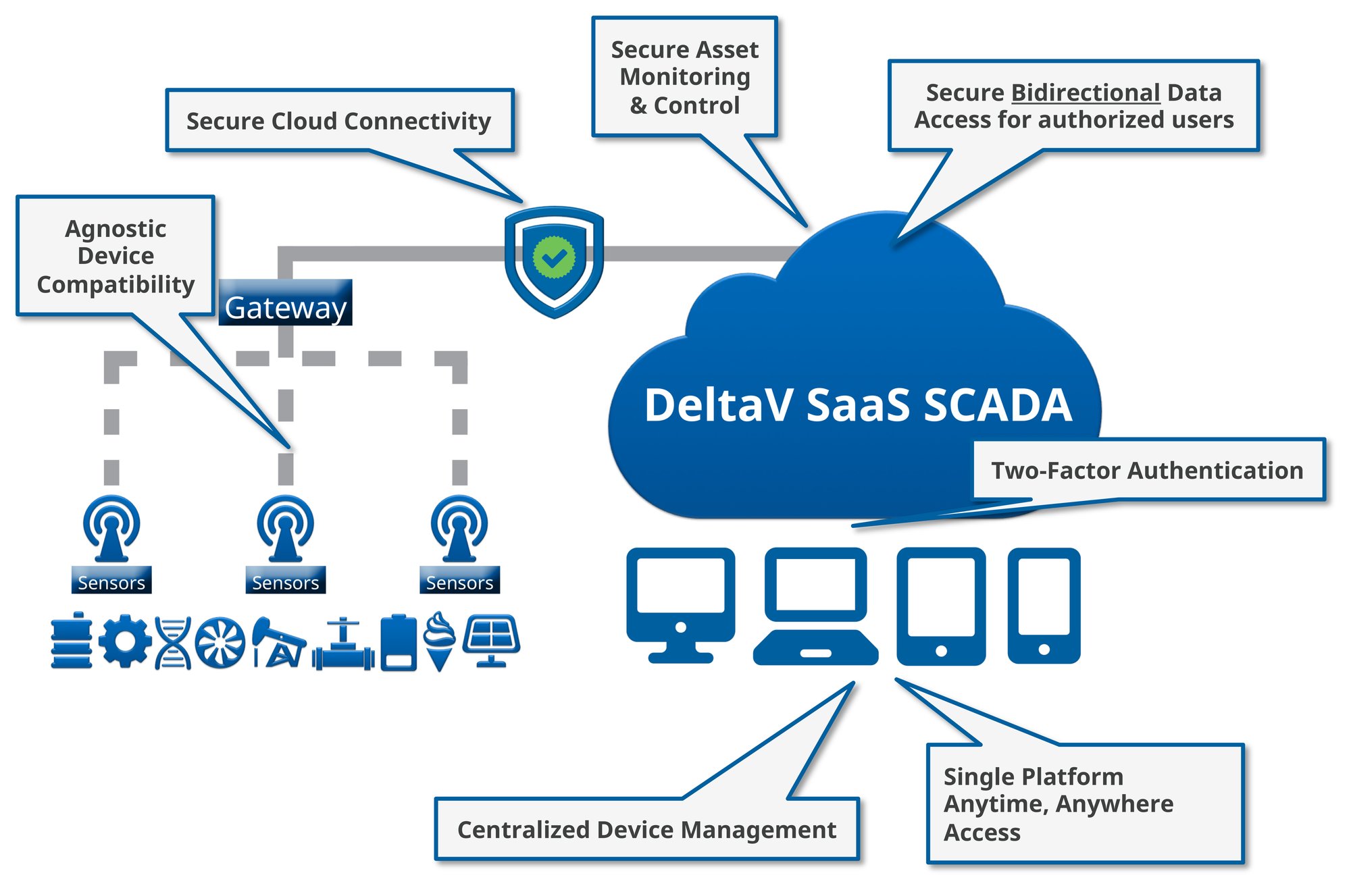 DeltaV SaaS SCADA an IIoT Cloud Platform for oil, gas, mining, water, wastewater, gas distribution, food and packaging industries