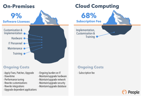 Cloud SCADA