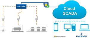 Zedi Cloud SCADA platform moves to Microsoft Azure for superior scalability and tighter security to help industries meet sustainability goals