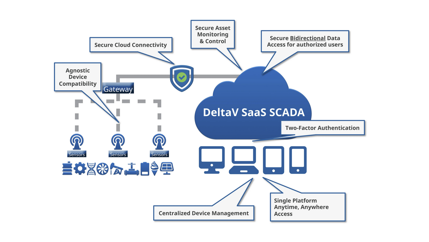 DeltaV SaaS SCADA infographic about IIoT cloud native platform built for operational data with AI, ML, Edge and MQTT